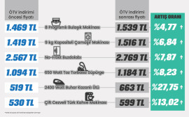Beyaz eşya zamlandı, ÖTV yansımadı