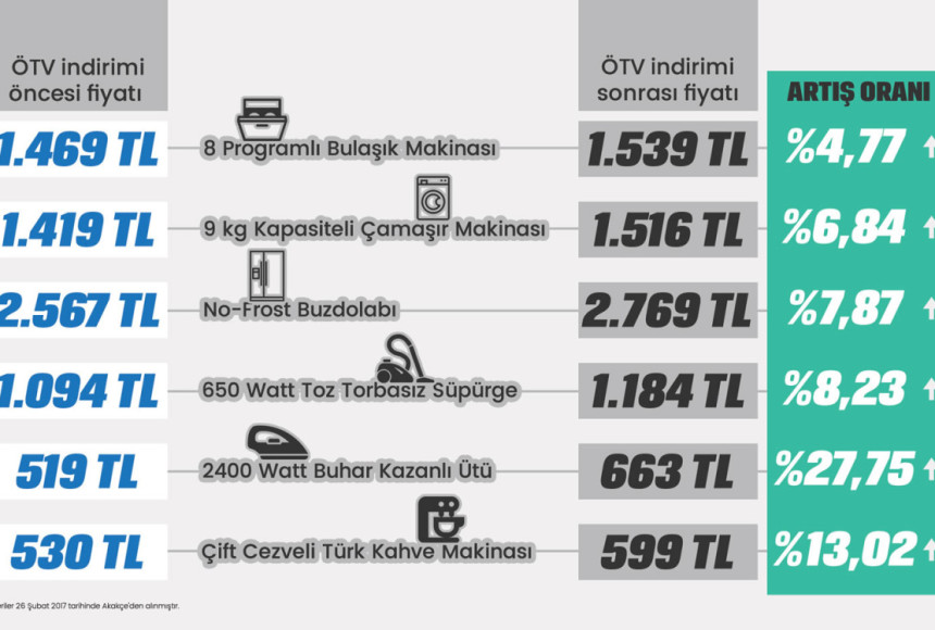 Beyaz eşya zamlandı, ÖTV yansımadı