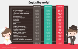 Çeyizi internetten alan 2.705 TL tasarruf ediyor