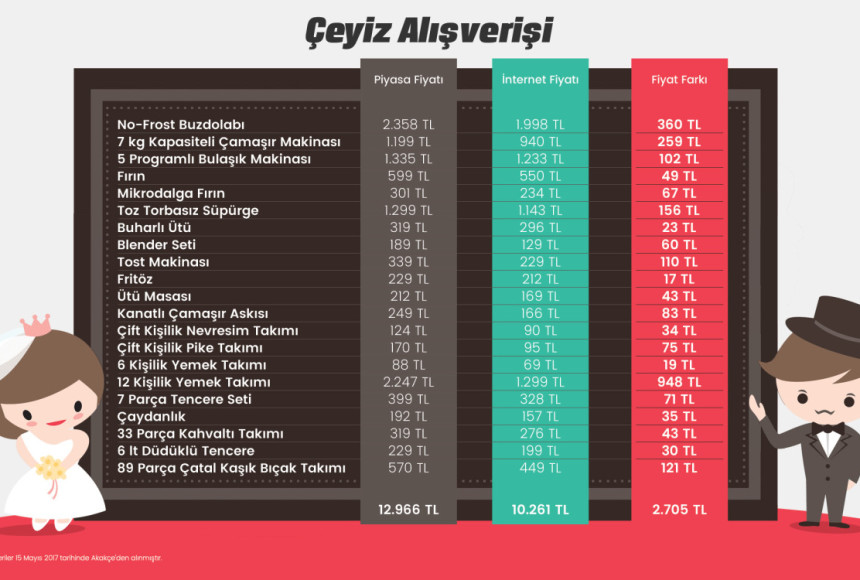 Çeyizi internetten alan 2.705 TL tasarruf ediyor