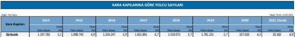 Gürbulak yolcu sayısı