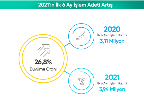ONLİNE TAHSİLAT SİSTEMİNDE İLK 6 AYLIK DÖNEMDE 26 MİLYAR TL TAHSİLAT RAKAMINA ULAŞILDI!