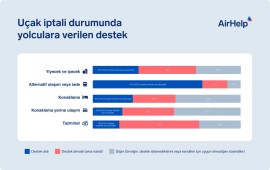 Uçuş kesintilerinin yolculara maliyeti 362,50 Euro
