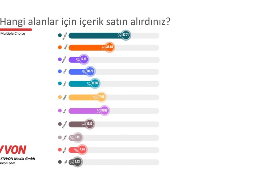  Dijital mecraların abonelik saltanatını tahtından edecek araştırma: Kullanıcılar “Tek seferlik ödeme özgürlüktür” diyor